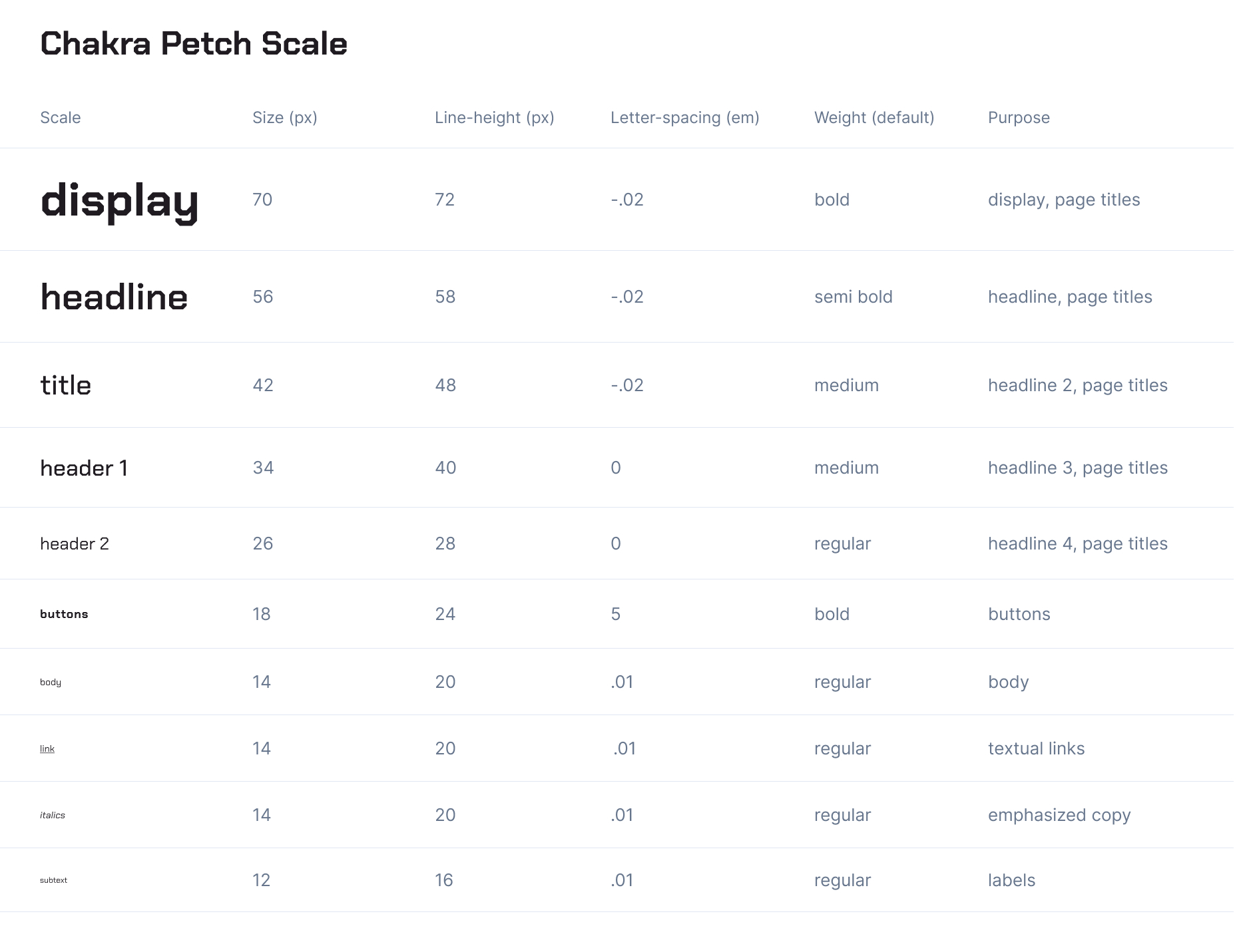 Chakra Petch typography scale with size, line-height, and letter-spacing specifications